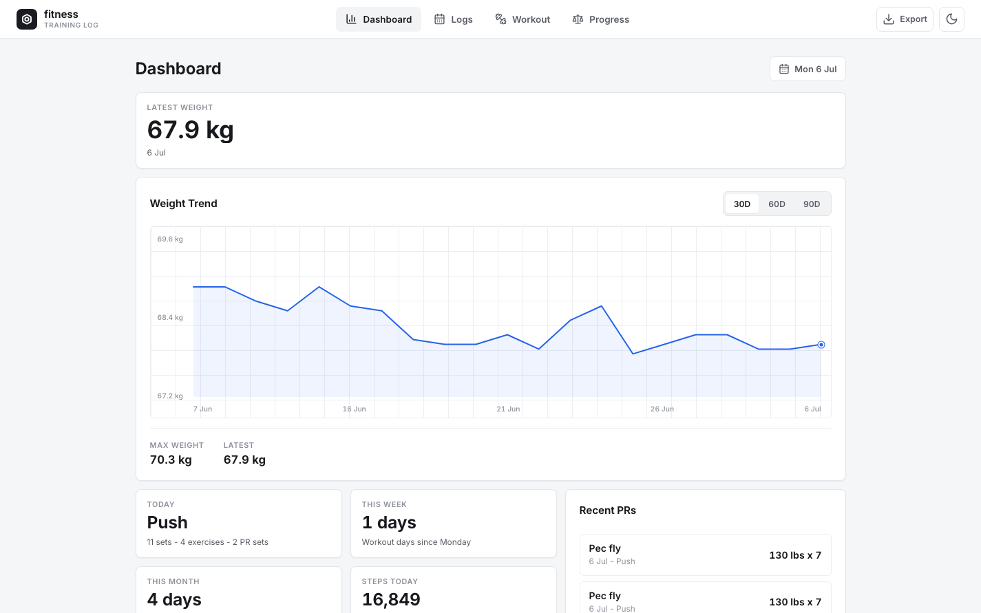 Fitness training log dashboard: latest weight of 67.9 kg, a 30-day weight-trend chart, and workout, steps, and PR cards.